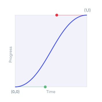 Time vs Progress graph for Cubic Bezier Easing