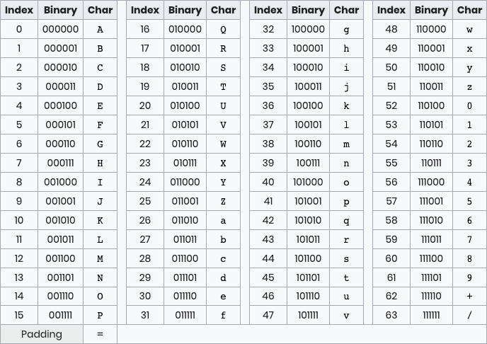 when to use base64 encoding