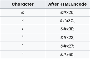 How characters encoded and decoded in HTML entities